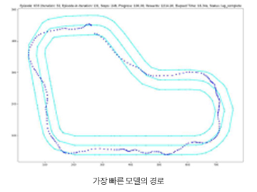 가장 빠른 모델의 경로