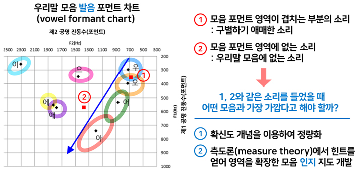 연구 문제 구체화 과정